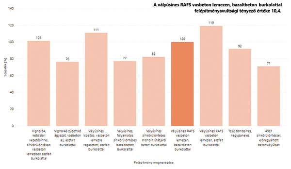 15. ábra. Útátjárókban található felépítmények avultsági tényezőjének egymáshoz viszonyított százalékos értékei