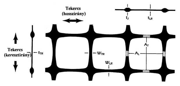 2. ábra. A GR4 és GR6 típusú georácsok geometriai adatainak jelentése