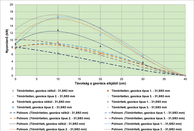 6. ábra. A nyomóerők átlagértékei és az ezekre illesztett harmadfokú polinom regressziós függvények a 31,5/63 mm-es vasúti zúzottkő ágyazati anyag esetén