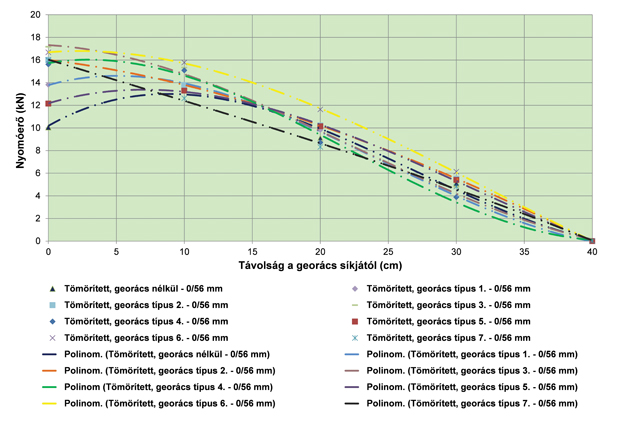 7. ábra. A nyomóerők átlagértékei és az ezekre illesztett harmadfokú polinom regressziós függvények a 0/56 mm-es szemcsés kiegészítő réteg esetén