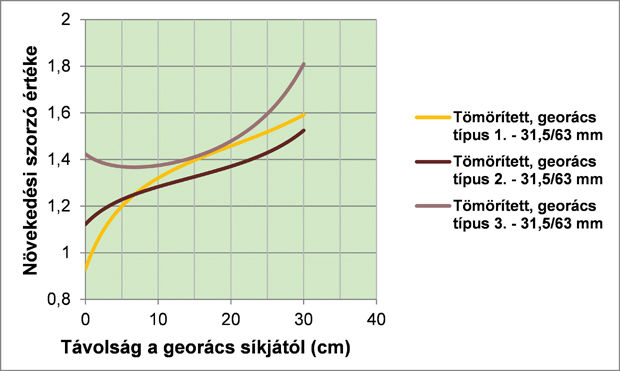 8. ábra. Az A növekedési szorzó függvénye a georács síkjától 31,5/63 mm-es vasúti zúzottkő ágyazati anyag esetén