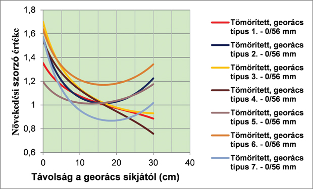 9. ábra. Az A növekedési szorzó függvénye a georács síkjától 0/56 mm-es szemcsés kiegészítő réteg esetén