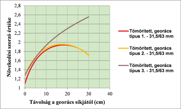 10. ábra. A B növekedési szorzó függvénye a georács síkjától 31,5/63 mm-es vasúti zúzottkő ágyazati anyag esetén