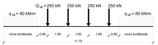 1. ábra. MSZ EN 1991-2:2006, LM 71 jelű teher