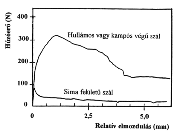2. ábra. Sima és kampós végű acélszálak húzóerő relatív elmozdulás ábrái