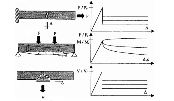 3. ábra. Szálerősítésű betonelemek sematikus erőelmozdulás (tengelyirányú húzó, hajlító és tengelyre merőleges húzó vizsgálat) ábrái 40 kg/m³ acél szálerősítés alkalmazása esetén [1]