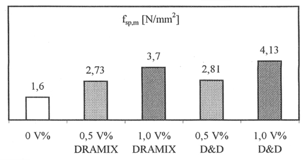 4. ábra. Hasító-húzószilárdság növekedése acélszálak alkalmazása esetén