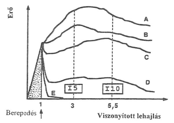 5. ábra. A szívóssági index (I5 és I10) meghatározása hajlított gerenda terhelőerő lehajlás ábrájából. A, B, C és D eltérő száltartalmú szálerősítésű betonok [1]