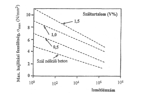 7. ábra. A fáradási szilárdság növekedése acélszáltartalom növekedése esetén [1]