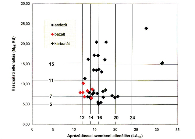10. ábra. Az aprózódással szembeni ellenállás és a használati ellenállás vizsgálati eredményei a hazai kőzeteken végzett vizsgálatok alapján