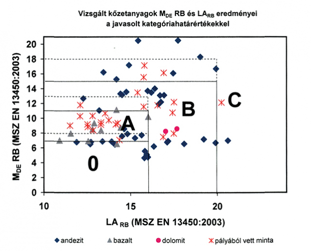 11. ábra. Javaslat ábramelléklete az aprózódással szembeni ellenállás és a használati ellenállás vizsgálati eredményei szerint az ágyazati kőanyagok átvételéhez