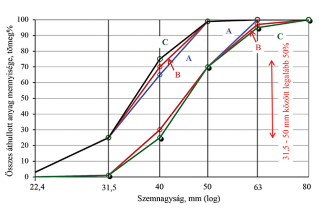 1. ábra. 31,5–50 mm szemnagyságú, A–C szemmegoszlási osztályú vasúti ágyazati zúzott kő szemmegoszlási határgörbéi az MSZ EN 13450:2003 szabvány szerint