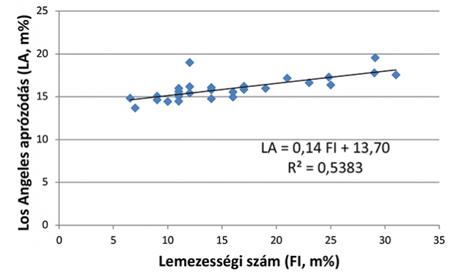 4. ábra. Összefüggés a lemezességi szám és a Los Angeles aprózódási veszteség között