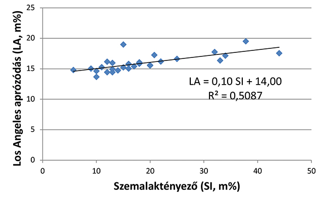 5. ábra. Összefüggés a szemalak tényező és a Los Angeles aprózódási veszteség között