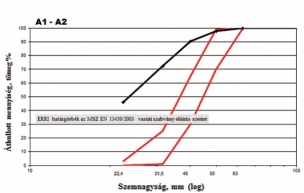 11. ábra. Ágyazati kőgerenda szemmegoszlási görbéje fékezési szakaszon