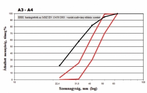 12. ábra. Ágyazati kőgerenda szemmegoszlási görbéje egyenes vonalszakaszon