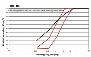 15. ábra. Az aljat megtámasztó rézsűs ágyazat szemmegoszlási görbéje íves vonalszakaszon