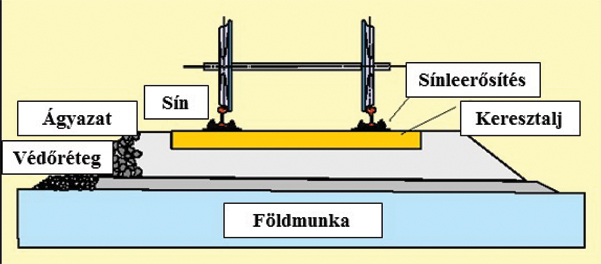 1. ábra. A klasszikus vasúti pályaszerkezet keresztmetszete