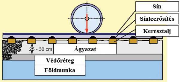 2. ábra. A klasszikus vasúti pályaszerkezet hosszmetszete