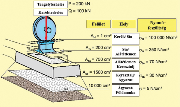 3. ábra. A terhek szétosztása a vasúti pályaszerkezetben