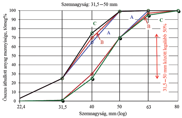 6. ábra. A 31,5–50 mm szemnagyságú, A–C szemmegoszlási osztályú vasúti ágya­zati zúzottkő szemmegoszlási határgörbéi az MSZ EN 13450:2003 szabvány szerint