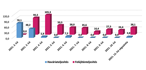 3. ábra. Havária és felújítás havi teljesítések (M Ft). (Forrás: Giczi Katalin)