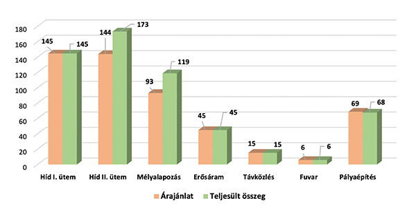 5. ábra. Árajánlat és teljesült összeg alakulása (M Ft). (Forrás: Giczi Katalin)