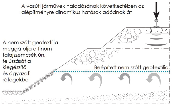 3. ábra. A nem szőtt geotextíliák elválasztó és szűrő funkciója a vasútépítésben