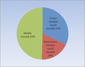 4. ábra. A vonalak kategóriák szerinti megoszlása