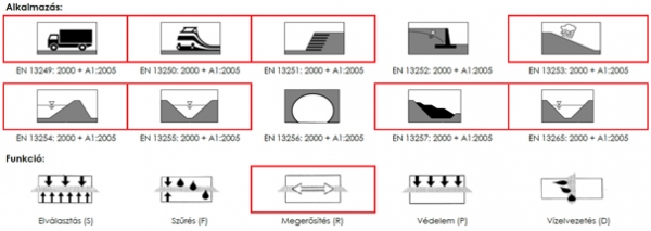 2. ábra. Alkalmazási területek és funkciók jelölései egy erősítő geoműanyag esetén