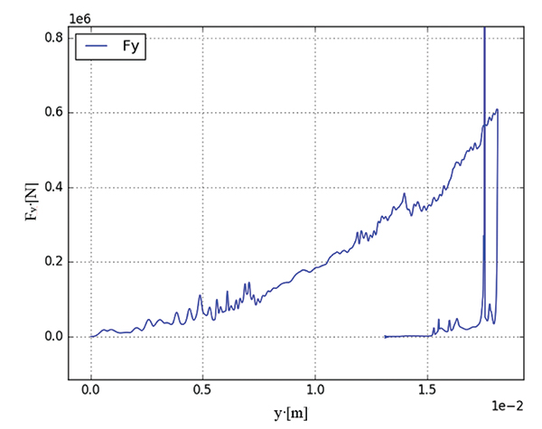 12. ábra. Nyomóerő (Fy [N]) alakulása a fedél elmozdulásának (y [m]) függvényében