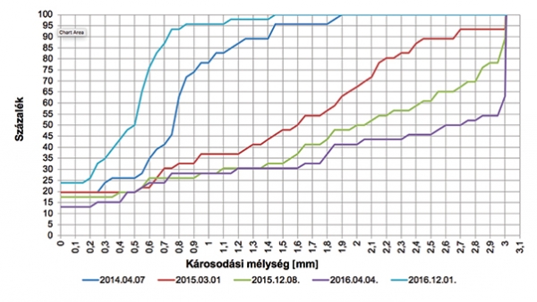 10. ábra. A károsodási mélység értékeinek eloszlásgörbéi öt mérés szerint