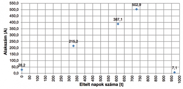 12. ábra. Az alakszám alakulása az idő függvényében