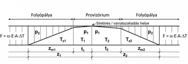 15. ábra. A hőerő és az ellenállások diagramja