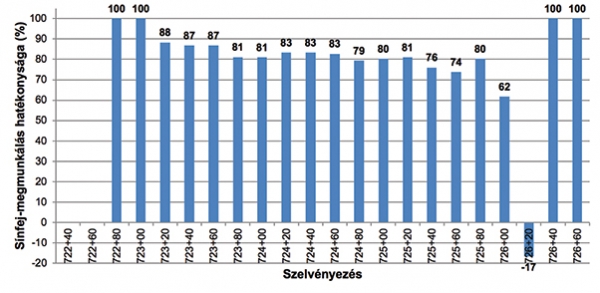 15. ábra. A sínfejmegmunkálás hatékonyságának diagramja