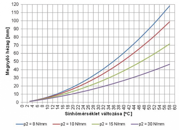 16. ábra. Számított megnyíló hézagértékek