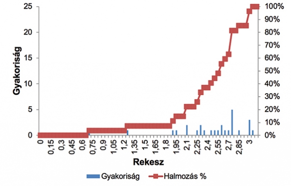 16. ábra. Gyakoriság és halmozás diagramja 20 m-es minősítési alaphossz­adatokból