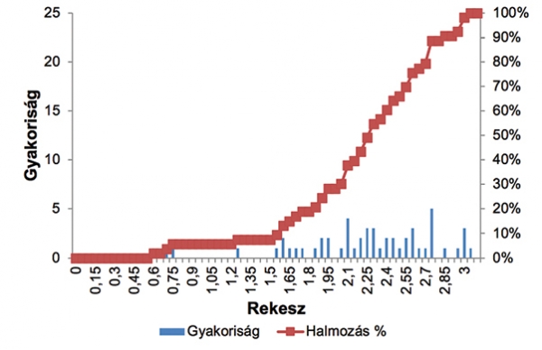 17. ábra. Gyakoriság és halmozás diagramja 10 m-es minősítési alaphossz­adatokból