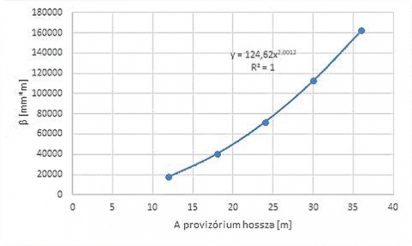 18. ábra A β tényező számítása