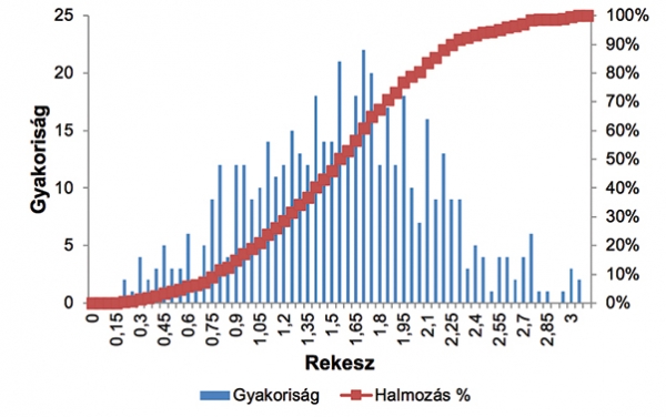 18. ábra. Gyakoriság és halmozás diagramja 1 m-es minősítési alaphossz­adatokból