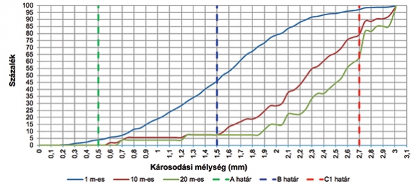 20. ábra. Eloszl­ásgörbék 1, 10 és 20 m-es mi­nősítési alap­hosz­z­ada­tokból