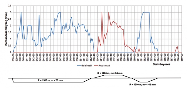 5. ábra. Károsodási mélységek a szelvényezés mentén