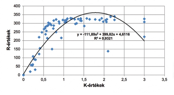 7. ábra. Károsodási mélység (K) és a re­pe­dés­da­rab­szám (R) értékei közötti kapcsolat