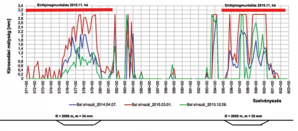 8. ábra. A károsodási mélység értékei öt mérésnél a jobb vágány jobb sínszálában