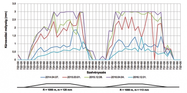 9. ábra. A károsodási mélység értékeinek alakulása öt mérés szerint