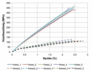 10. ábra. A húzó terhelés diagramjai SZPPSZ–340 anyagú próbatestek esetén