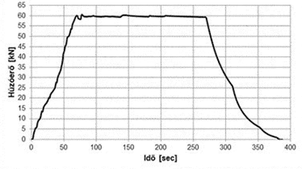 13. ábra. Fárasztott sínleerősítés Hilti-HIT RE 500 anyaggal beragasztott lehorgonyzócsavarjának kihúzási diagramja