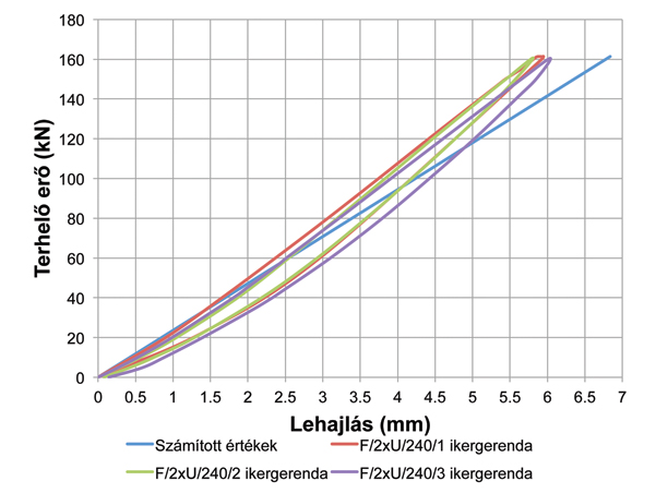 16. ábra. Az ikergerendák számított és terhelés alatt mért lehajlás- értékei