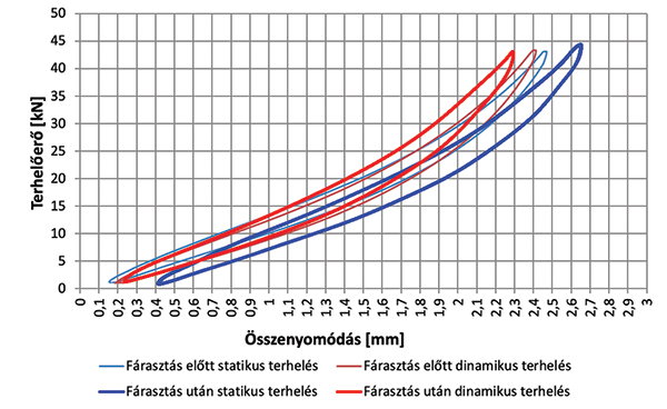 18. ábra. A 3-as metróvonalon beépített Vossloh 336 sínleerősítés terhelés–összenyomódás diagramjai 