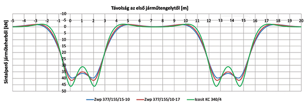 21. ábra. A síntalperők alakulása járműteherből, eltérő sín­alátámasztási merevségek esetén